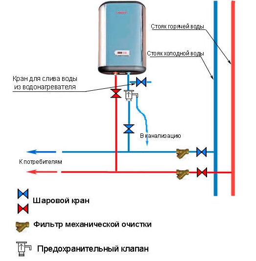 Установка боллера